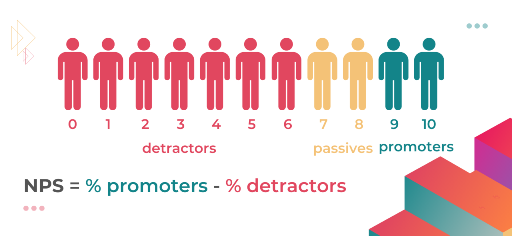 How to measure and calculate Customer Satisfaction and Customer Loyalty: NPS