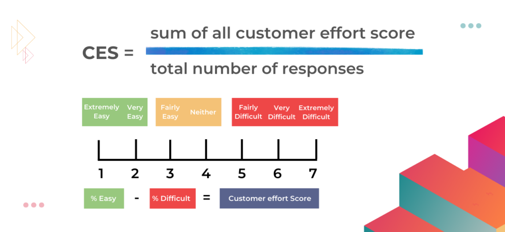 How to measure and calculate Customer Satisfaction and Customer Loyalty: CES formula