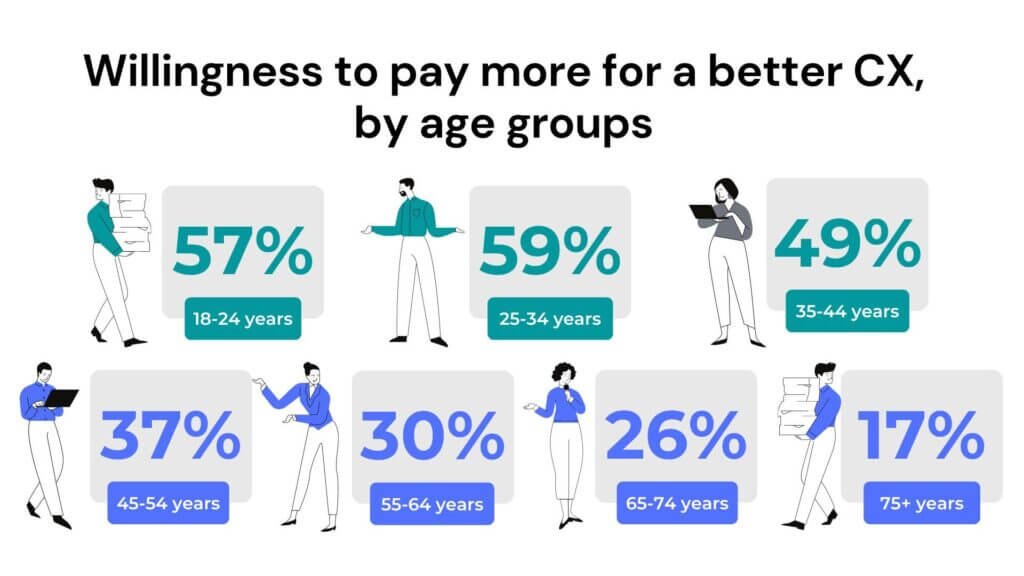 A chart expressing the willingness to pay more for a better CX by age groups