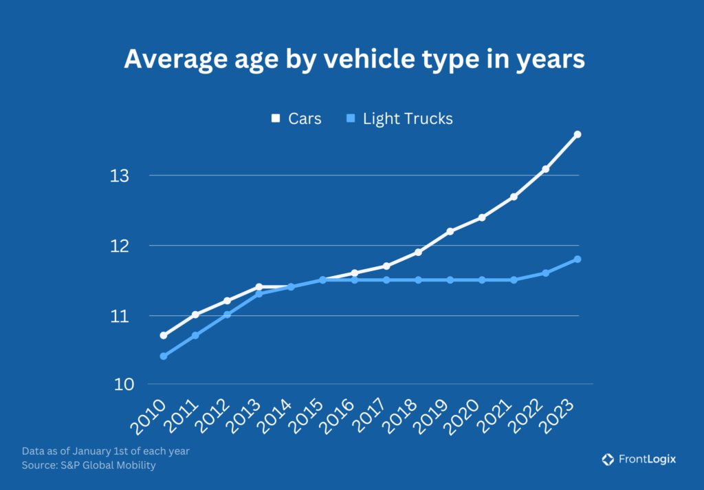 Chart with average age by vehicle type in years